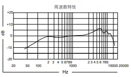 SM57 周波数特性表